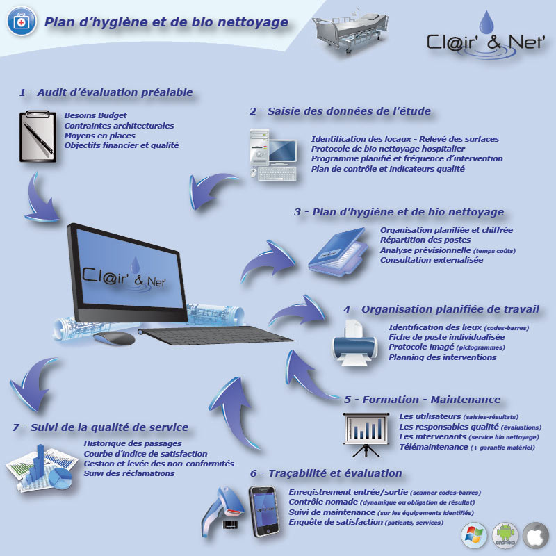 211 plan hygiene