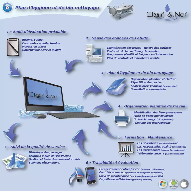 211 plan hygiene